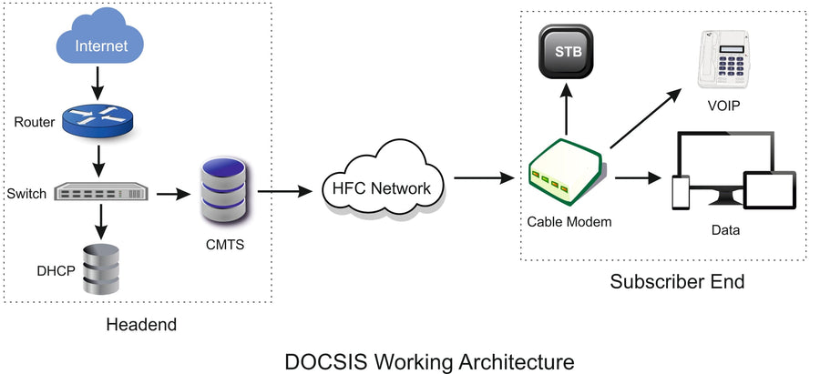 DOCSIS